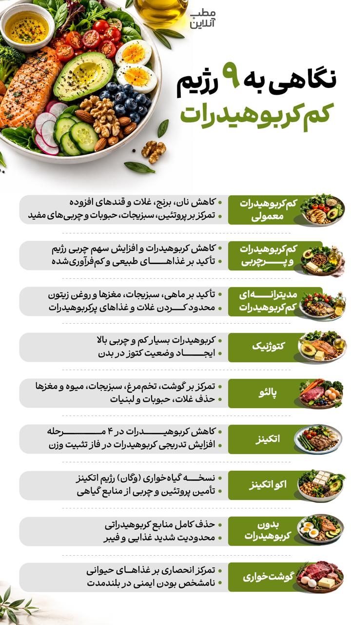 نگاهی به ۹ رژیم کم کربوهیدرات