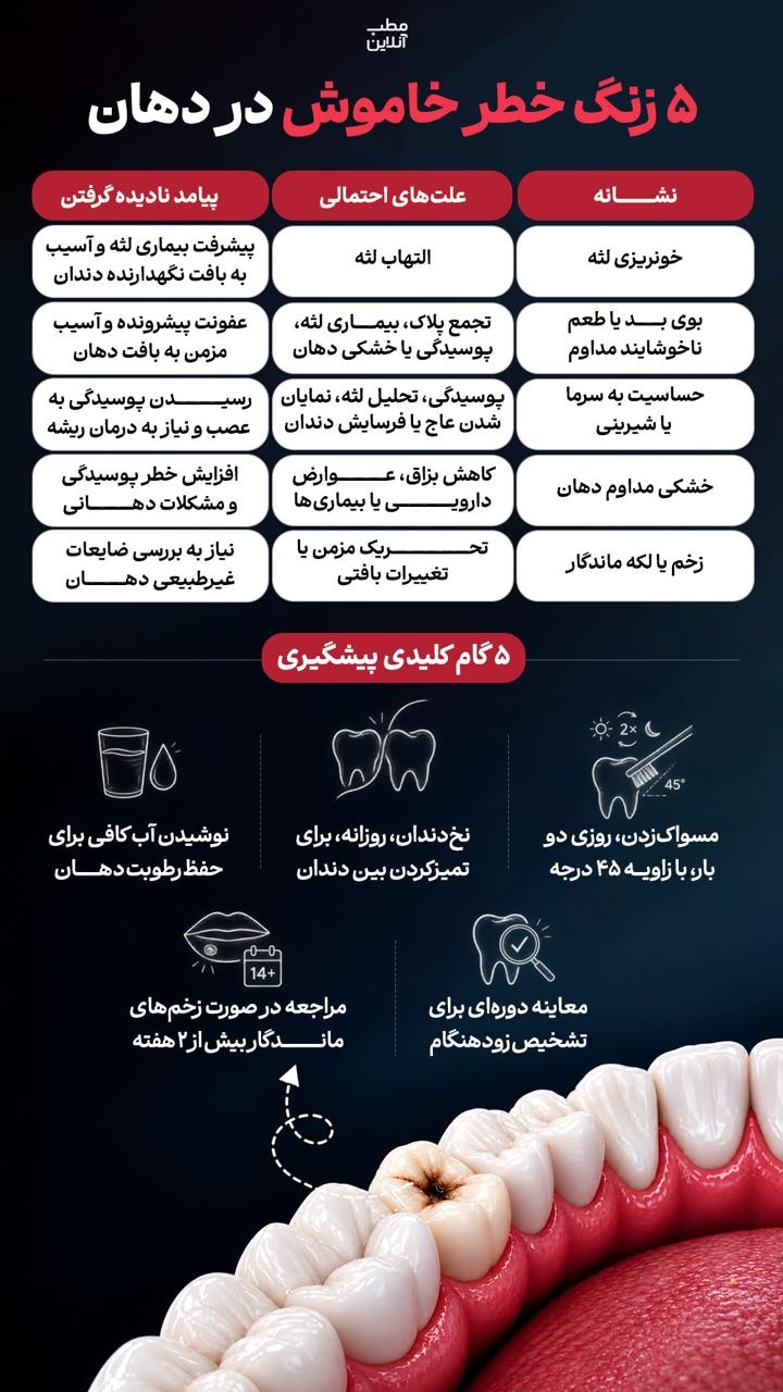 ۵ زنگ خطر خاموش در دهان