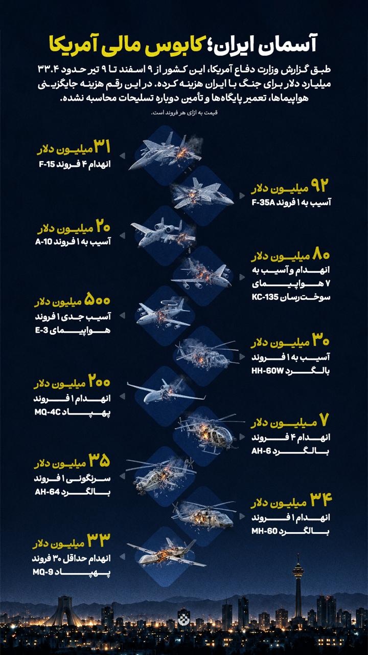 آسمان ایران؛ کابوس مالی آمریکا