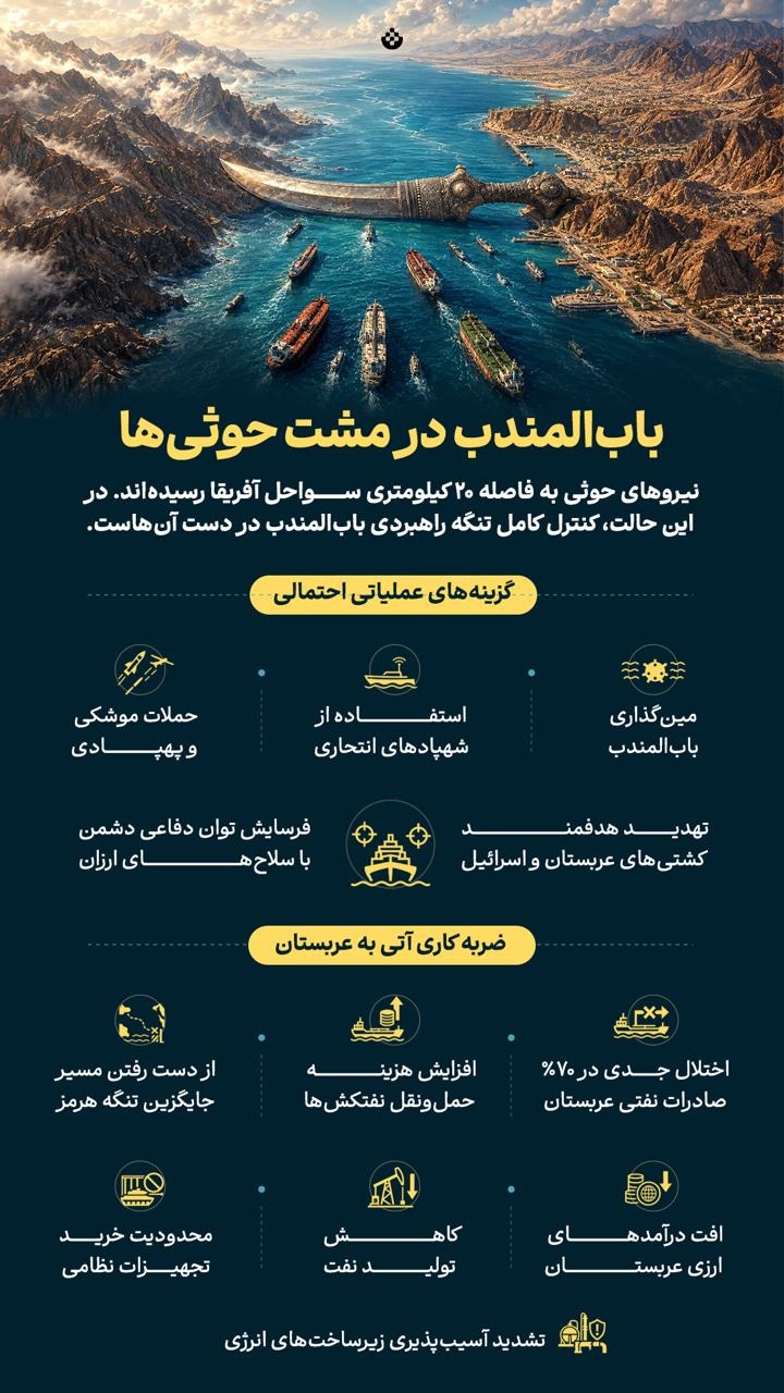 باب المندب در مشت حوثی‌ها