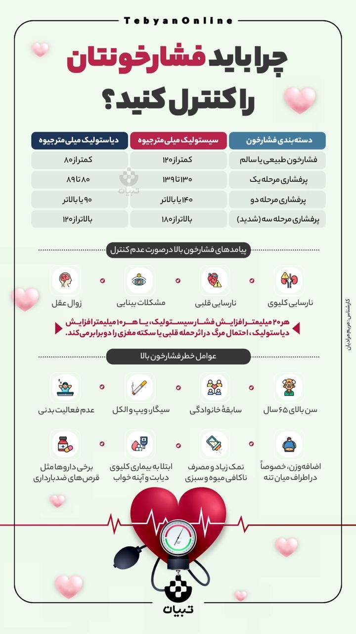 چرا باید فشارخونتان را کنترل کنید؟