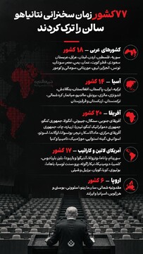 ۷۷ کشور زمان سخنرانی نتانیاهو سالن  را ترک کردند