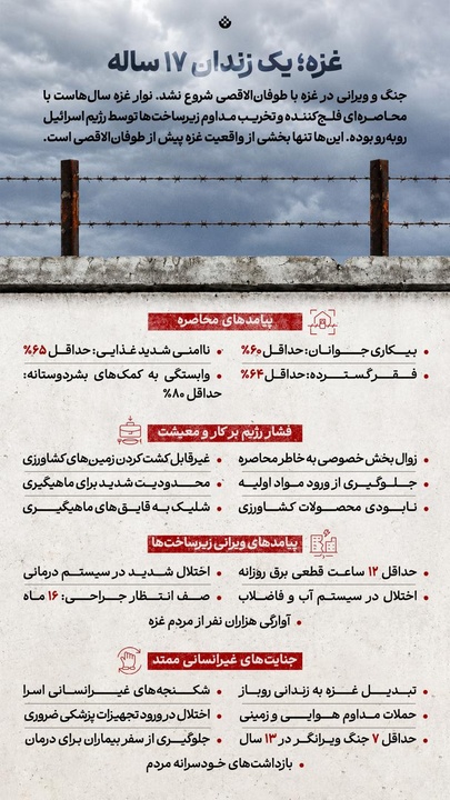 غزه؛ یک زندان ۱۷ ساله