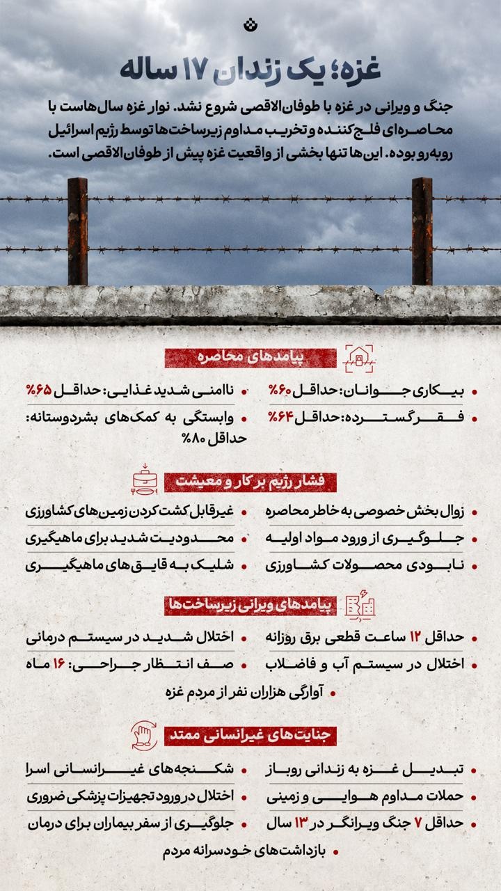 غزه؛ یک زندان ۱۷ ساله
