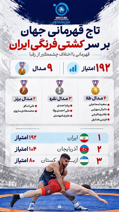تاج قهرمانی جهان بر سر کشتی‌فرنگی‌ایران