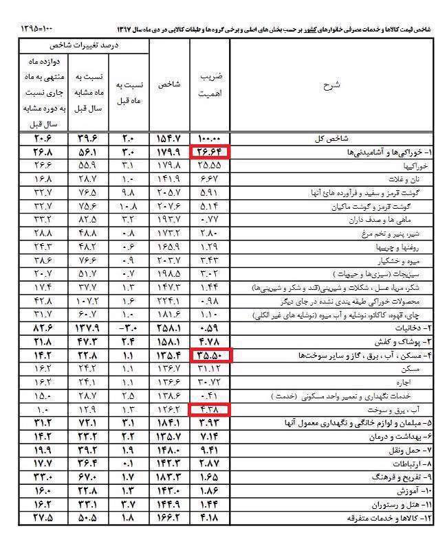 مردم نرخ تورم را باور نمی‎کنند!