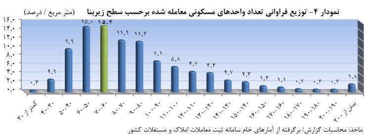 افزایش ۲درصدی قیمت مسکن