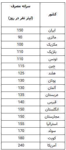 ایران رکورددار مصرف آب در جهان