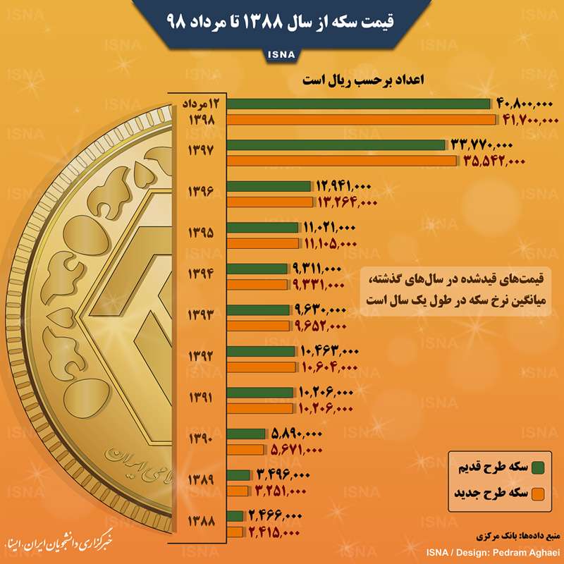 قیمت سکه از ۱۰ سال پیش تا امروز/ اینفوگرافی