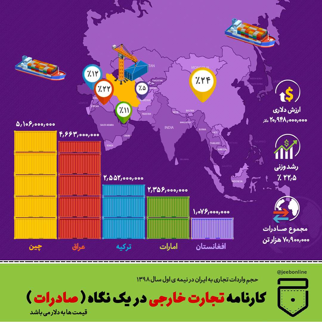 آیا میدانید صادرات ایران با کشورهای پیشرفته دنیا چه تفاوتی دارد؟ آیا میدانید صادرات ایران با کشورهای پیشرفته دنیا چه تفاوتی دارد؟