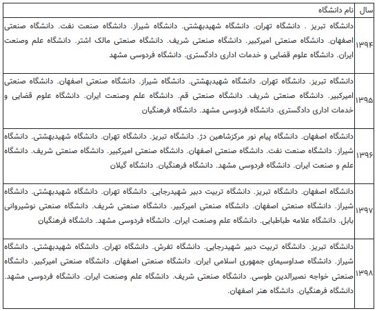 انتخاب رشته هزار نفر اول کنکور ریاضی در پنج سال اخیر
