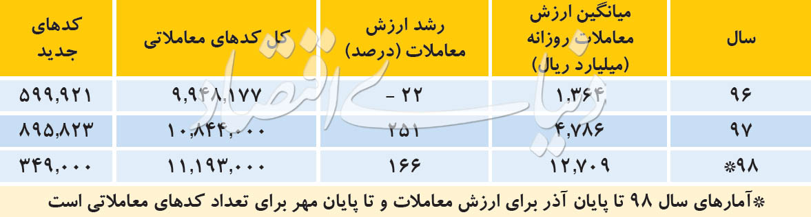  فرصت پنهان بورس برای اقتصاد