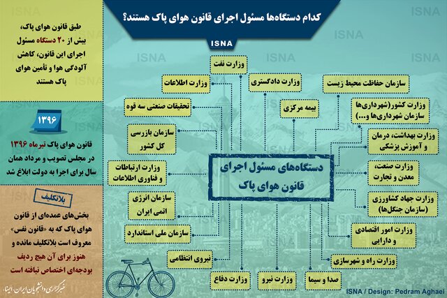 مسئولان اجرای قانون هوای پاک در یک نگاه+ اینفوگرافیک