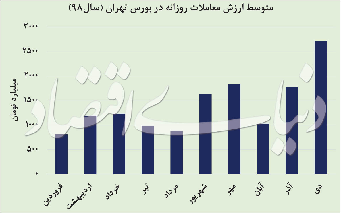  پول بورسی‌ها دوبله شد