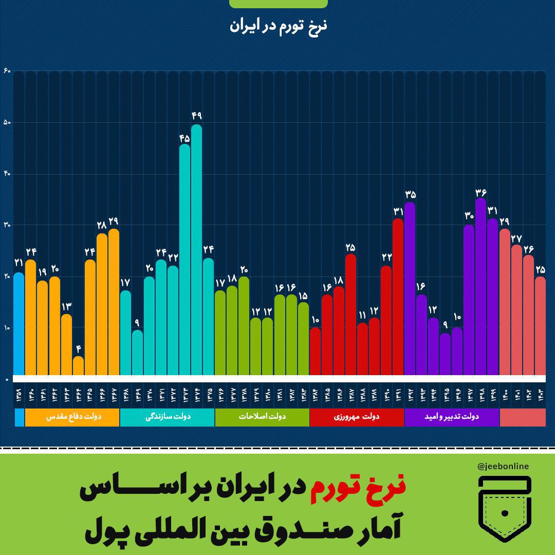 تورم ایران در دو سال آینده کاهش می‌یابد