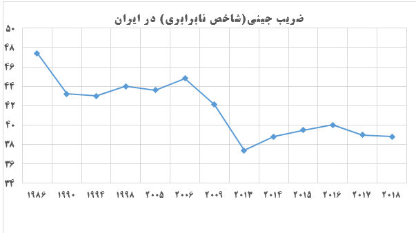 انقلاب اسلامی و شکاف طبقاتی بیشتر: از شایعه تا واقعیت