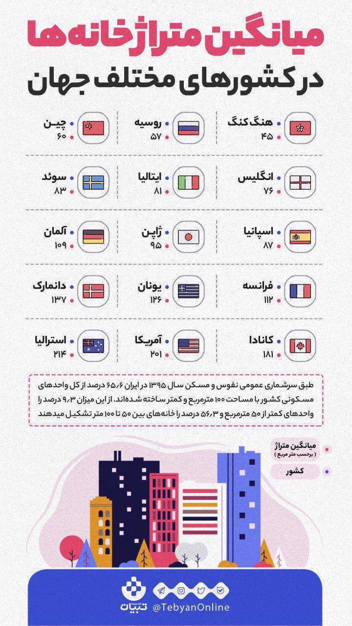 اینفوگرافیک| میانگین متراژ خانه‌ها در کشورهای مختلف دنیا