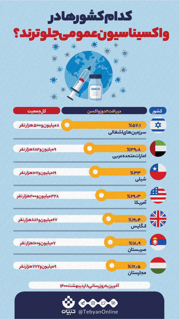 کدام کشورها در واکسیناسیون عمومی جلوترند؟ اینفوگرافیک