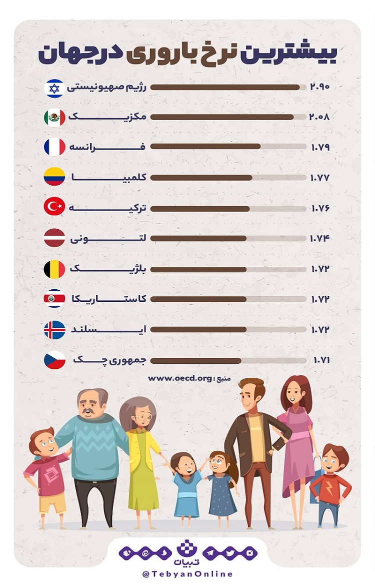 بیشترین نرخ باروری در جهان 