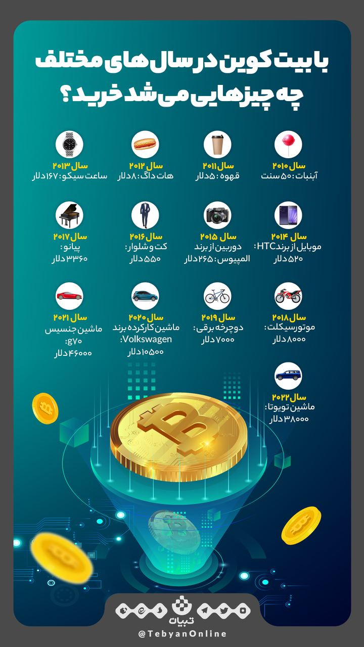 با بیت‌کوین در سال‌های مختلف چه چیزهایی می‌شد خرید؟