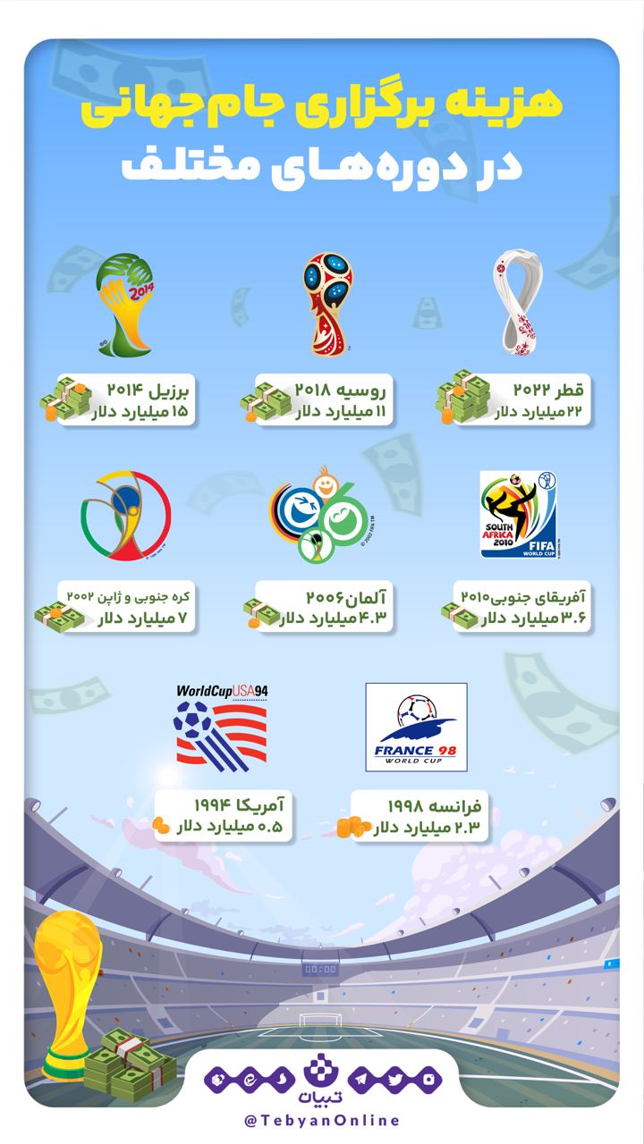 هزینه‌ برگزاری جام‌جهانی در دوره‌های مختلف