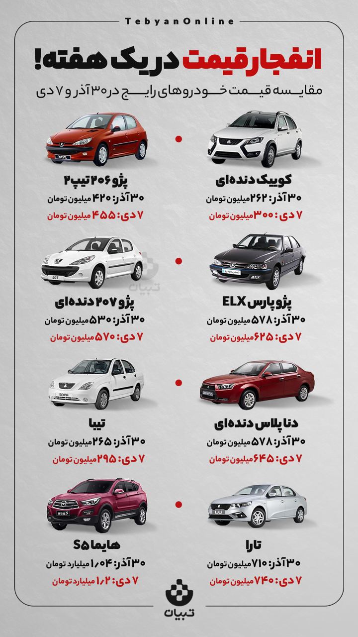 انفجار قیمت در یک هفته!