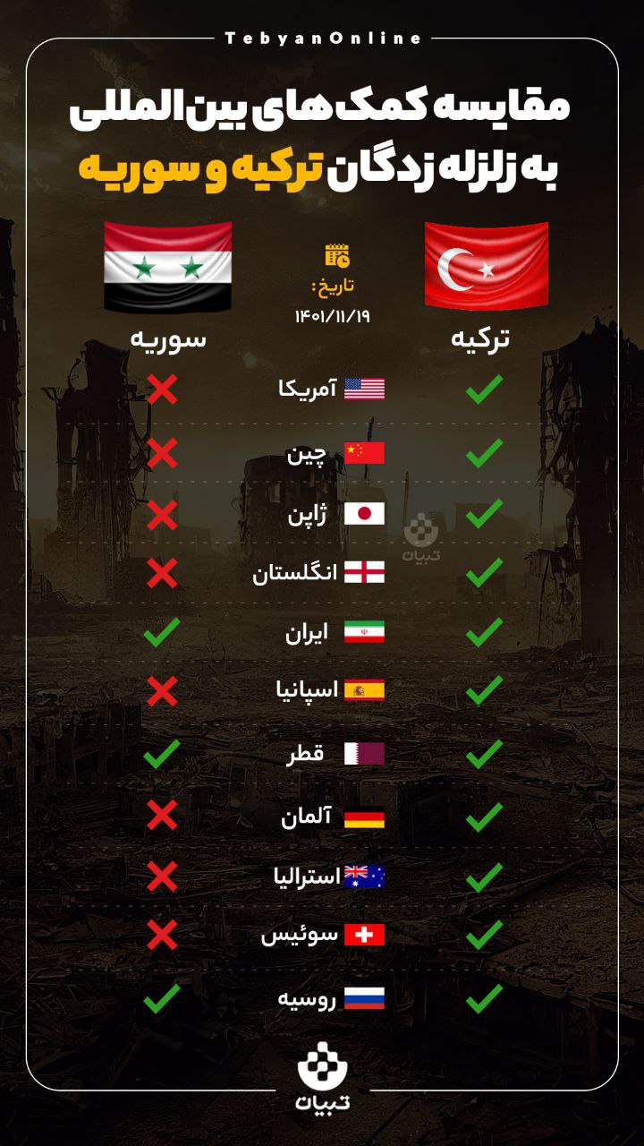 مقایسه کمک‌های بین‌المللی به زلزله‌زدگان ترکیه و سوریه
