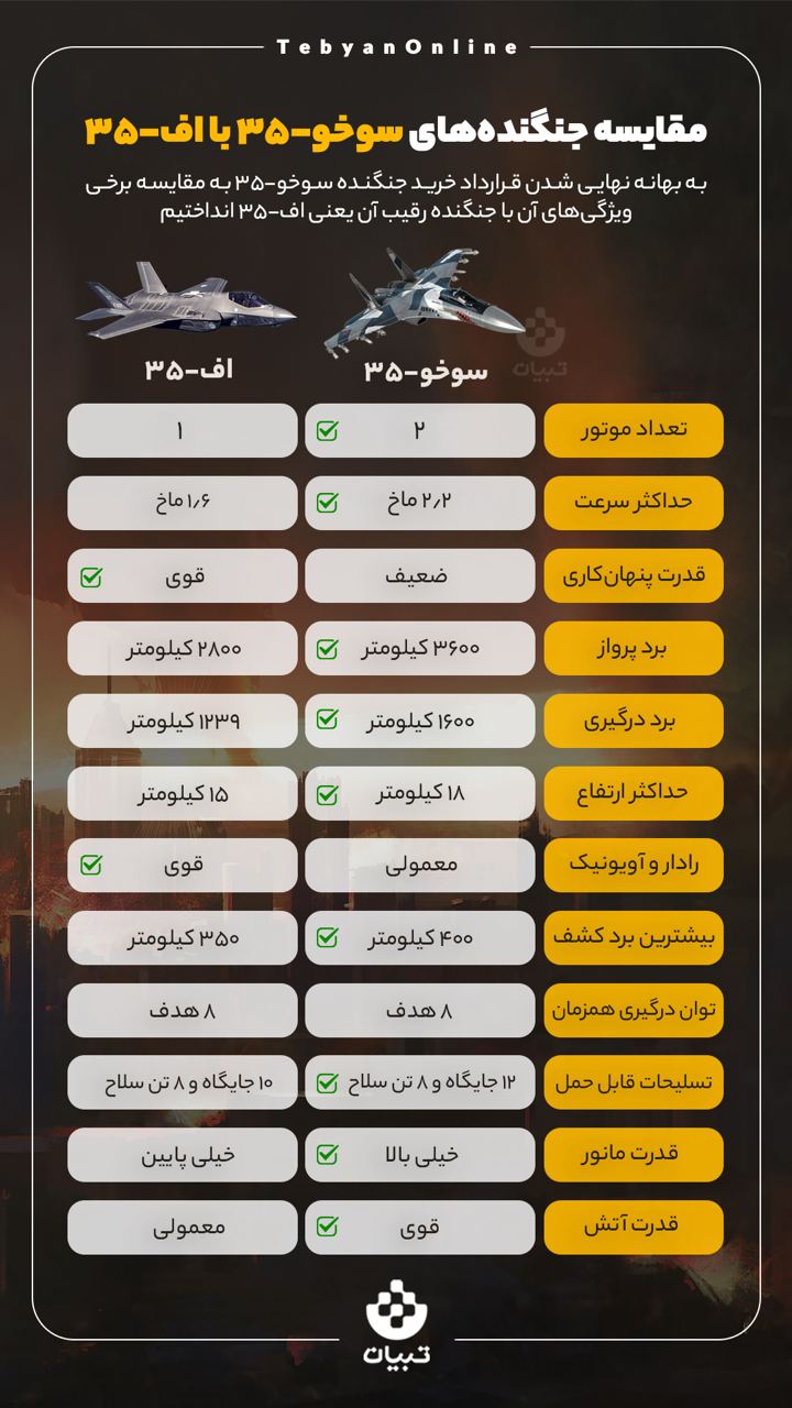 مقایسه جنگنده‌های سوخو-35 با اف-35