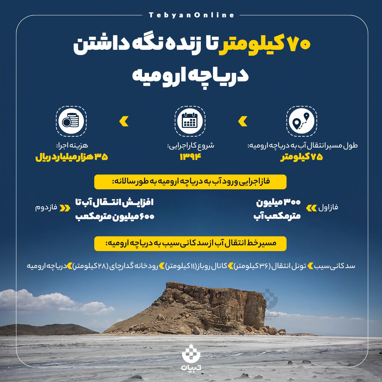 ۷۰ کیلومتر تا زنده نگه‌داشتن دریاچه ارومیه 