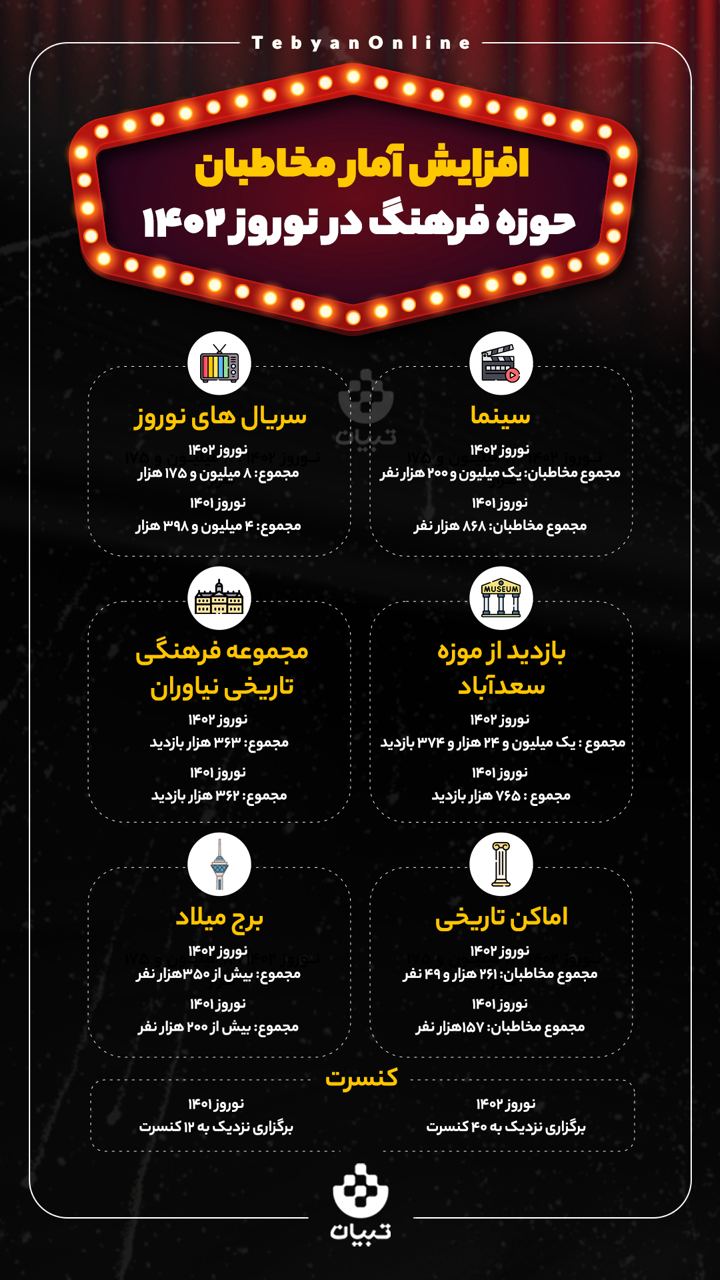 افزایش آمار مخاطبان حوزه فرهنگ در نوروز ۱۴۰۲