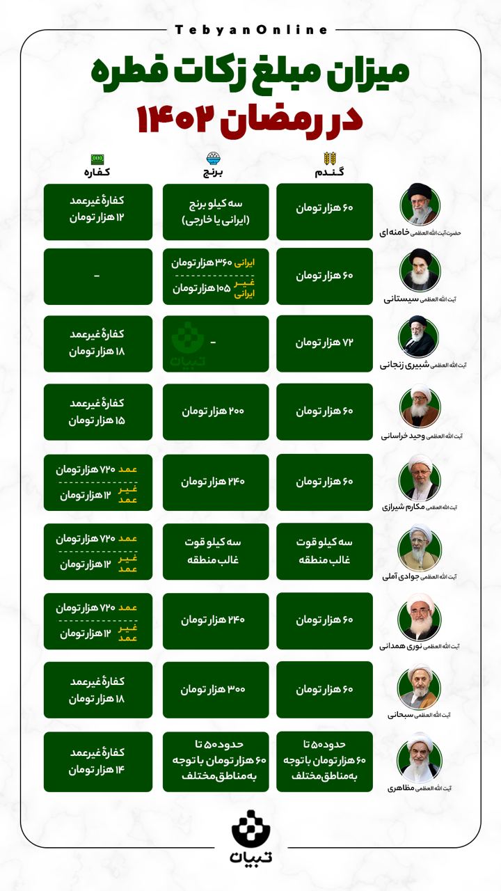 میزان مبلغ  زکات فطره در رمضان۱۴۰۲