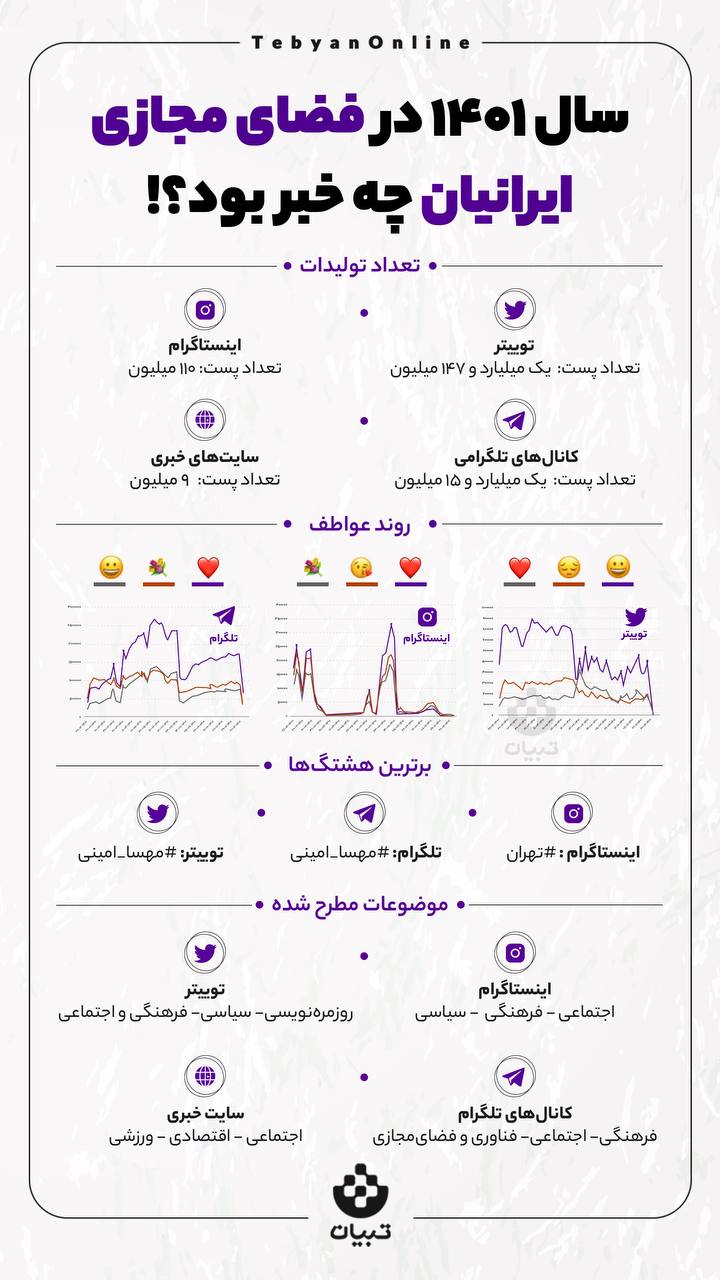 سال ۱۴۰۱ در فضای مجازی ایرانیان چه خبر بود؟!
