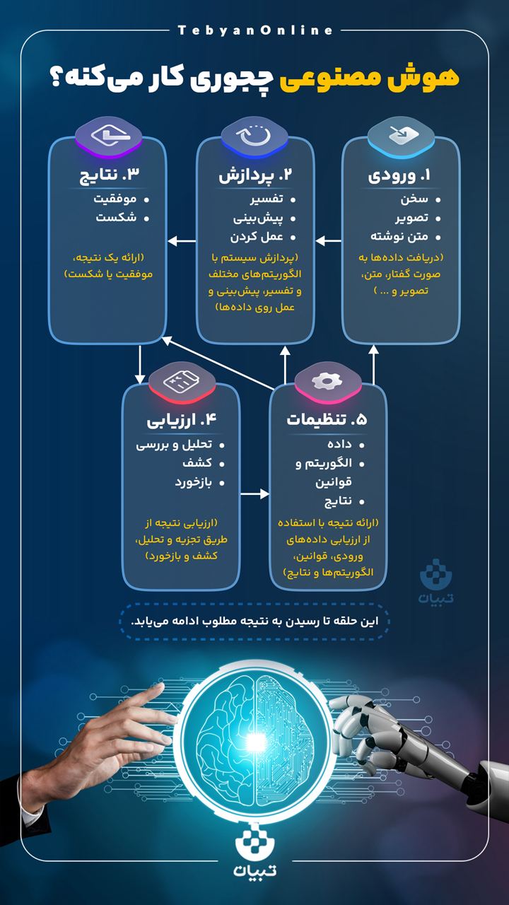 چت هوش مصنوعی چجوری جواب همه سوالات رو می‌دونه؟