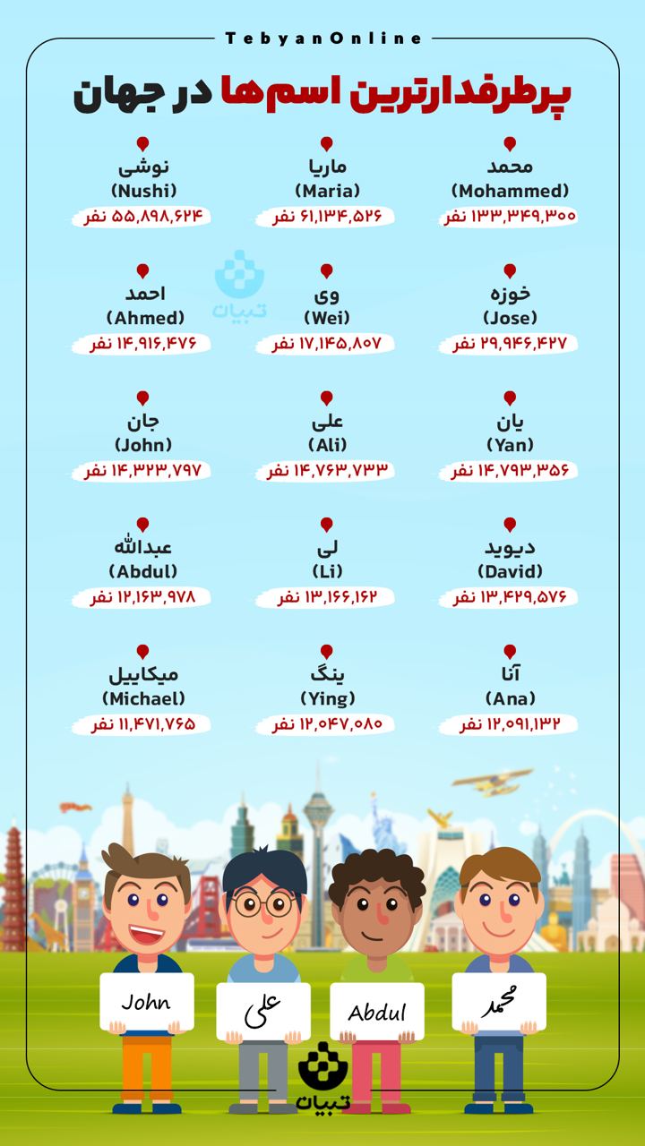  پر طرفدارترین اسم‌ها در جهان در سال ۲۰۲۲