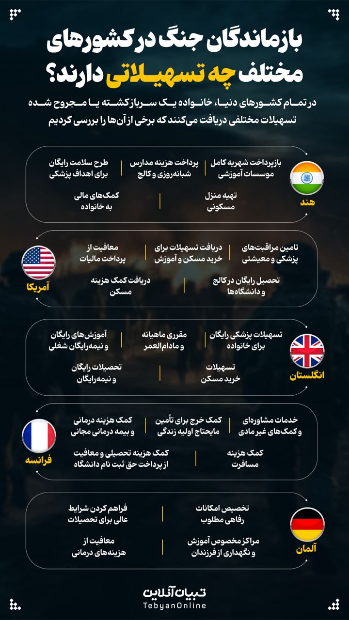  بازماندگان جنگ در کشورهای مختلف چه تسهیلاتی دارند؟