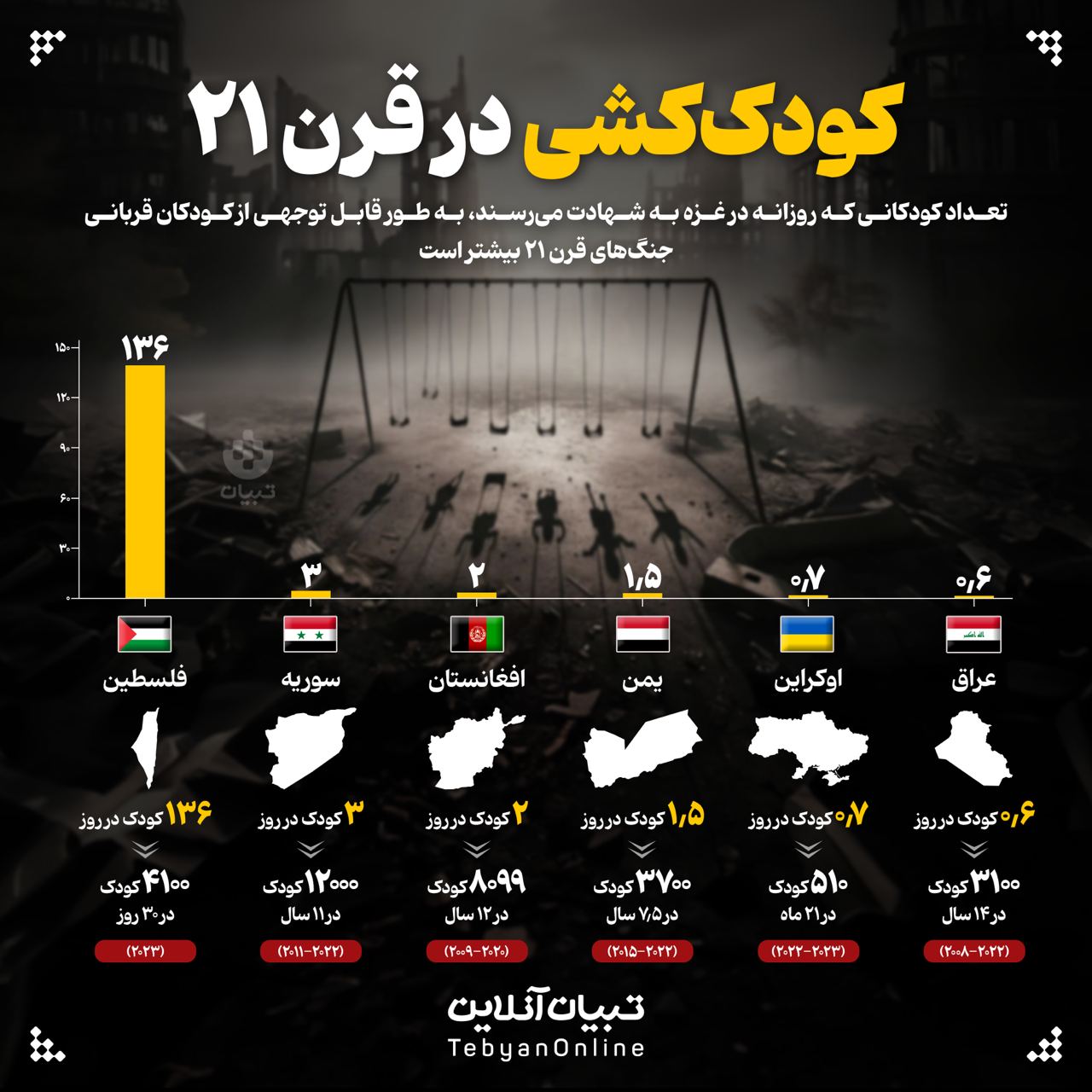 کودک‌کشی در قرن ۲۱