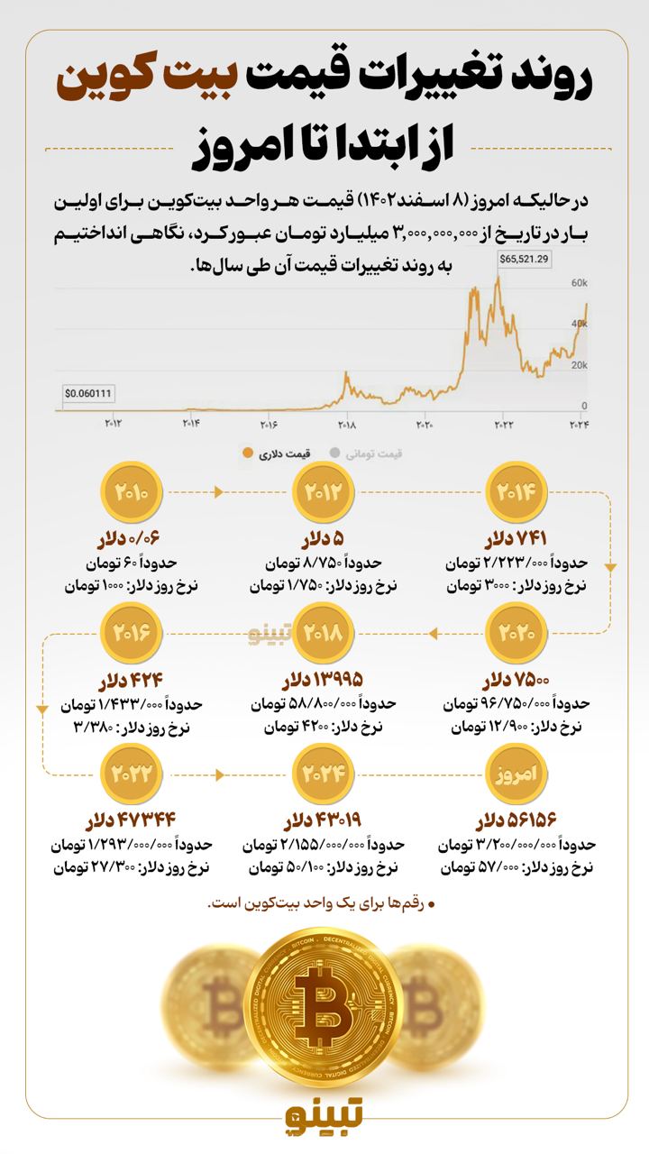 روند تغییرات قیمت بیت کوین از ابتدا تا امروز