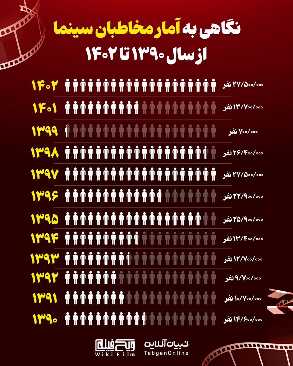 نگاهی به آمار مخاطبان سینما از سال‌۱۳۹۰  تا ۱۴۰۲
