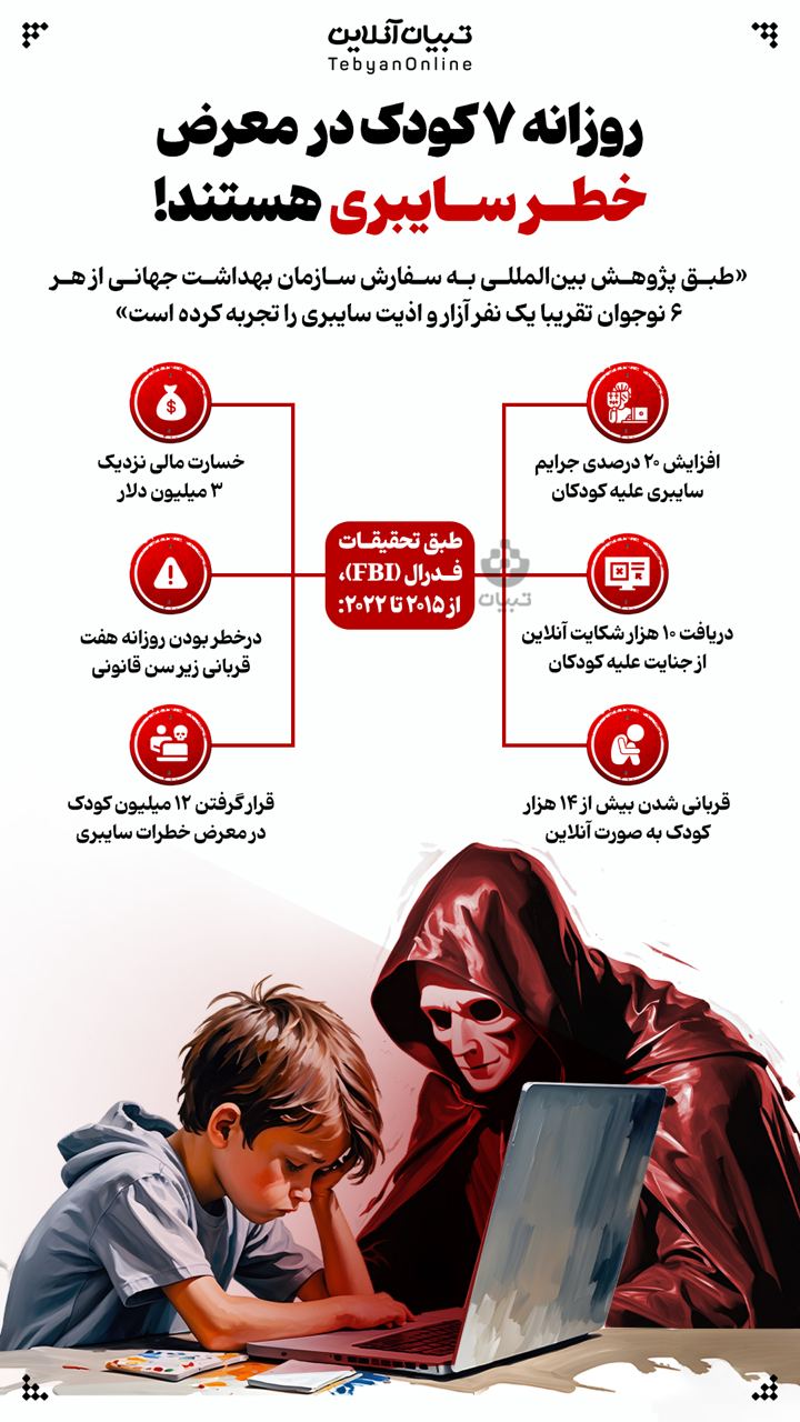 روزانه ۷ کودک در معرض خطر سایبری