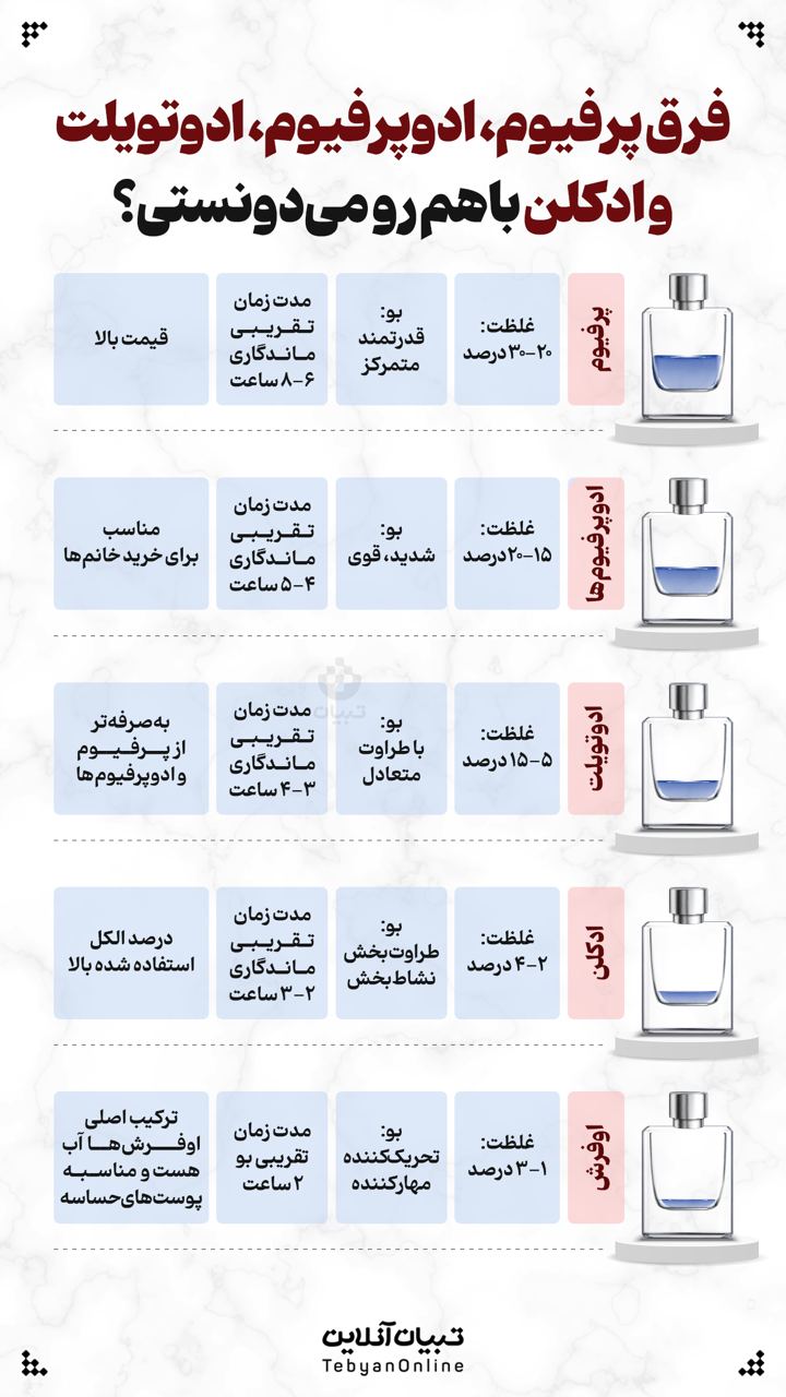 فرق پرفیوم، ادوپرفیوم، ادوتویلت و ادکلن باهم رو می‌دونستی؟