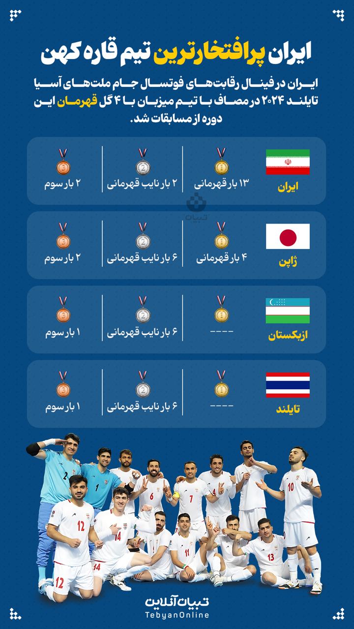 ایران پرافتخارترین تیم قاره کهن