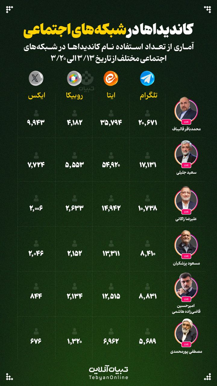 کاندیداها در شبکه‌های اجتماعی