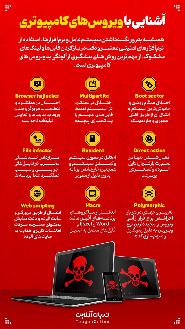 آشنایی با ویروس‌های کامپیوتری