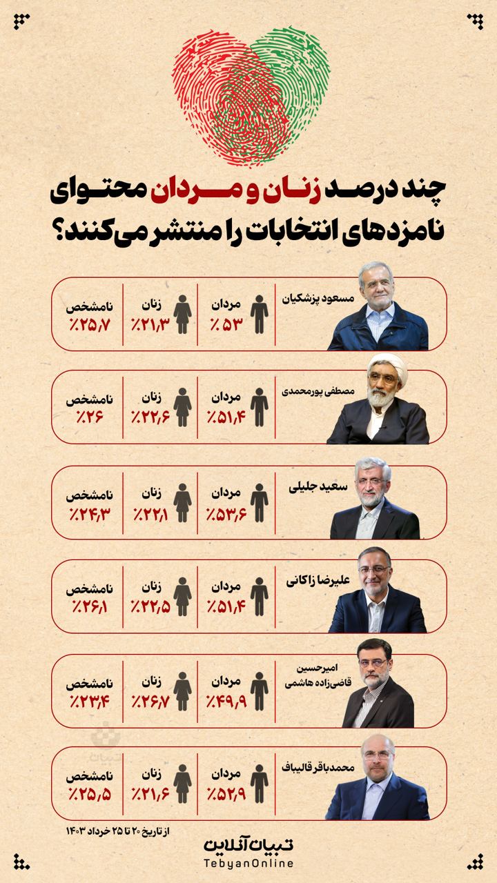 چند درصد زنان و مردان محتوای نامزدهای انتخابات را منتشر می‌کنند؟