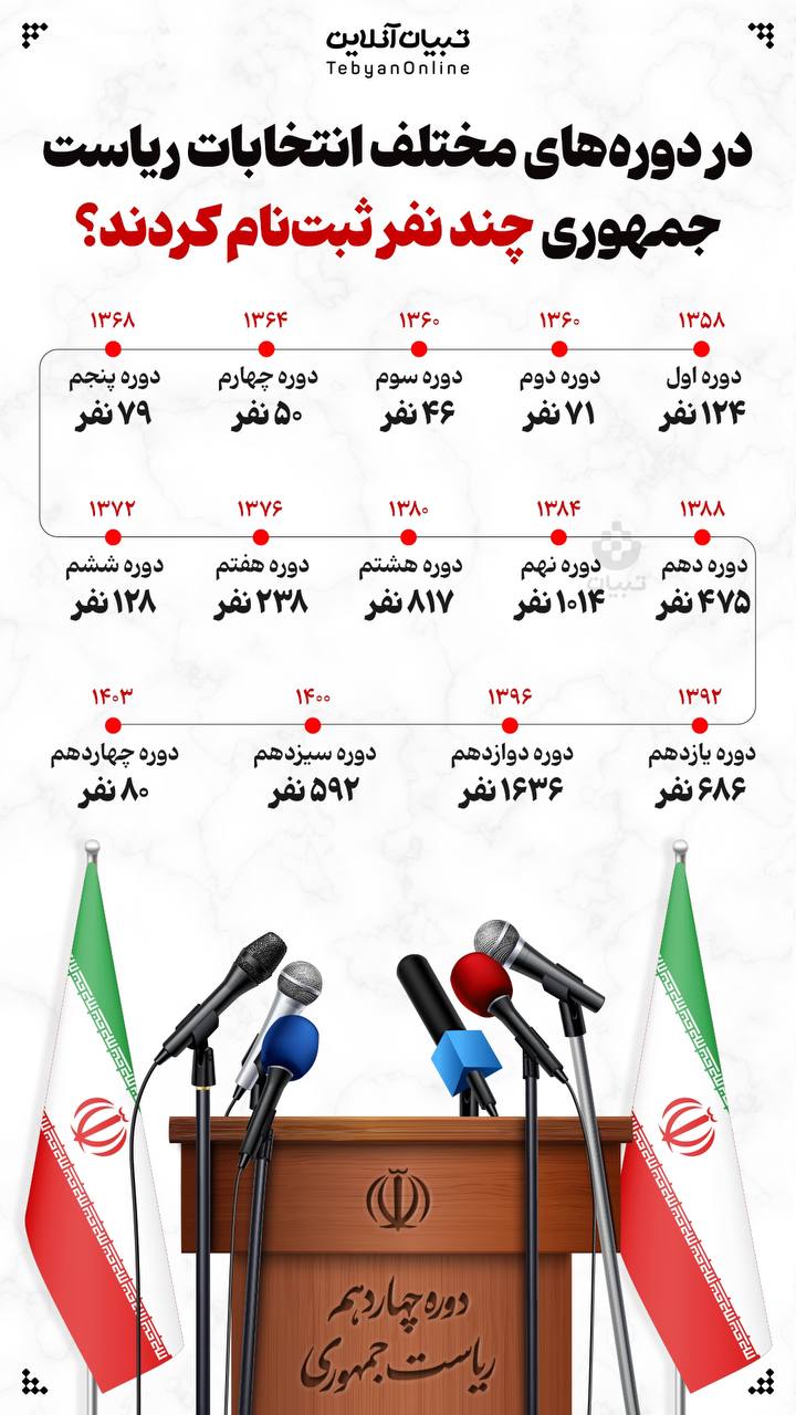 در دوره‌های مختلف انتخابات ریاست‌جمهوری چند نفر ثبت‌نام کردند؟