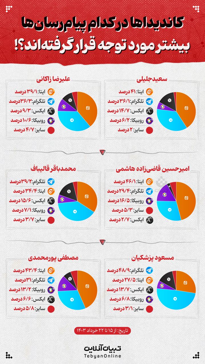 کاندیداها در کدام پیام‌رسان‌ها بیشتر مورد توجه قرار گرفته‌اند؟!