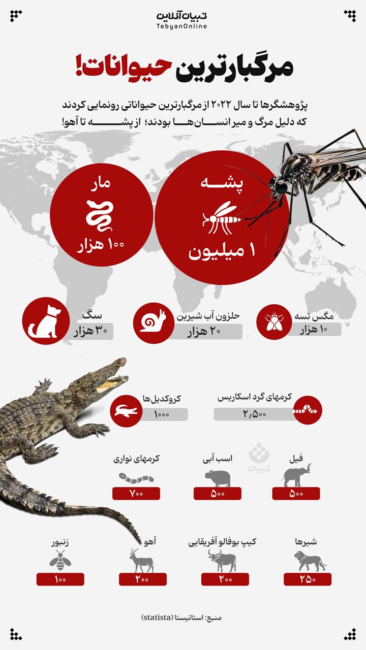 مرگبارترین حیوانات!