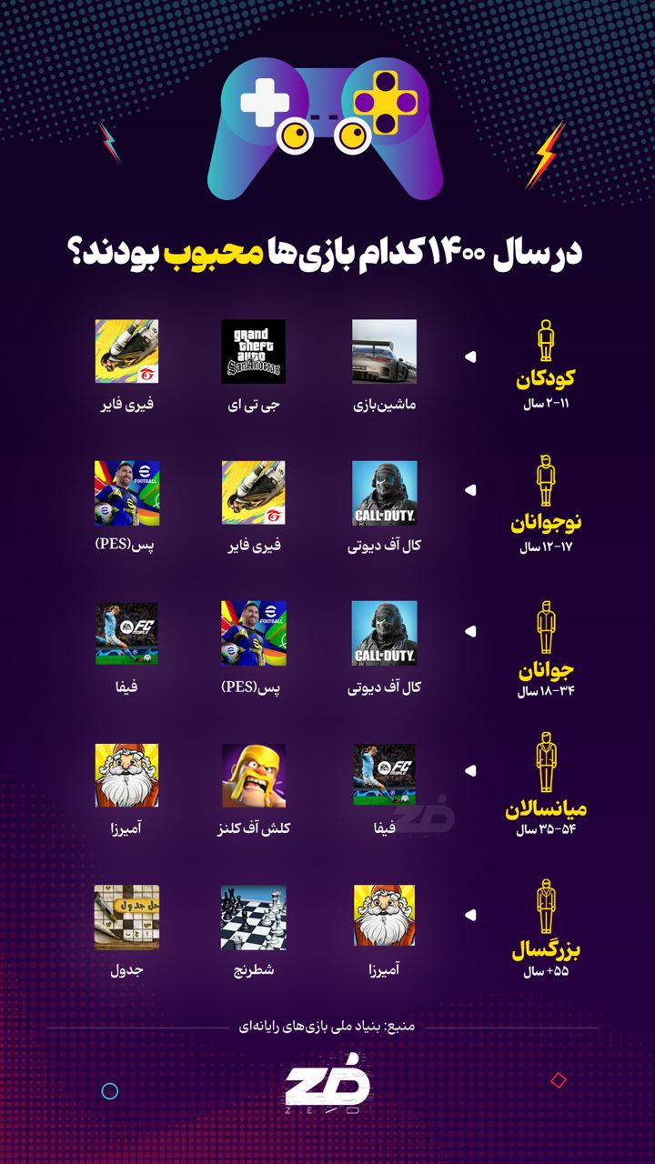در سال ۱۴۰۰ کدام بازی ها محبوب بودند؟