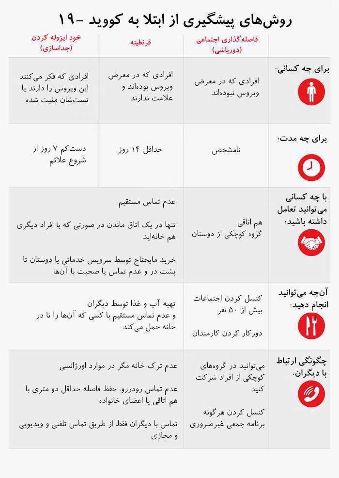 پیشگیری از کرونا با دورباشی، جداسازی یا قرنطینه؟ پیشگیری از کرونا با دورباشی، جداسازی یا قرنطینه؟