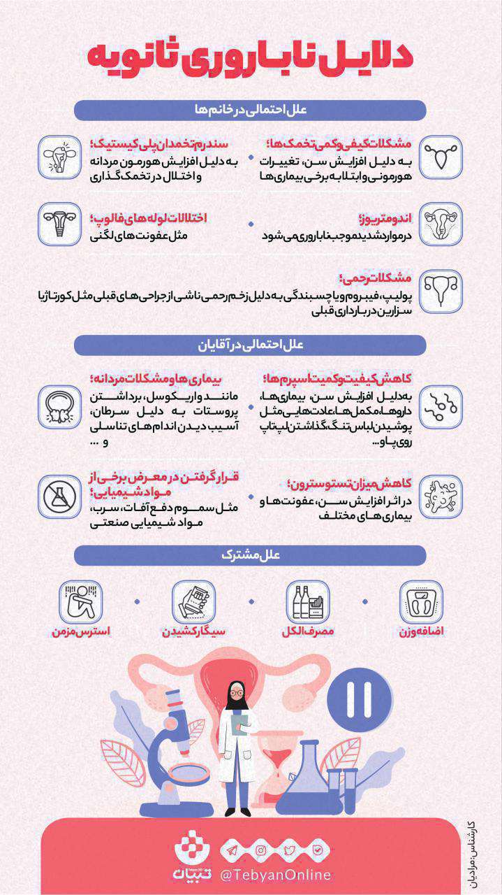 دلایل ناباروری ثانویه؛ اینفوگرافیک دلایل ناباروری ثانویه؛ اینفوگرافیک